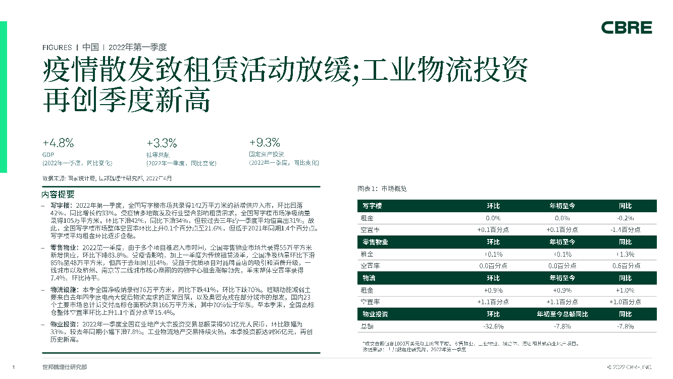 CBRE-2022年第一季度中国房地产市场报告 疫情散发致租赁活动放缓 工业物流投资再创季度新高-14页CBRE-2022年第一季度中国房地产市场报告 疫情散发致租赁活动放缓 工业物流投资再创季度新高-14页_1.png